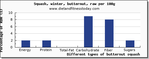 nutritional value and nutrition facts in butternut squash per 100g